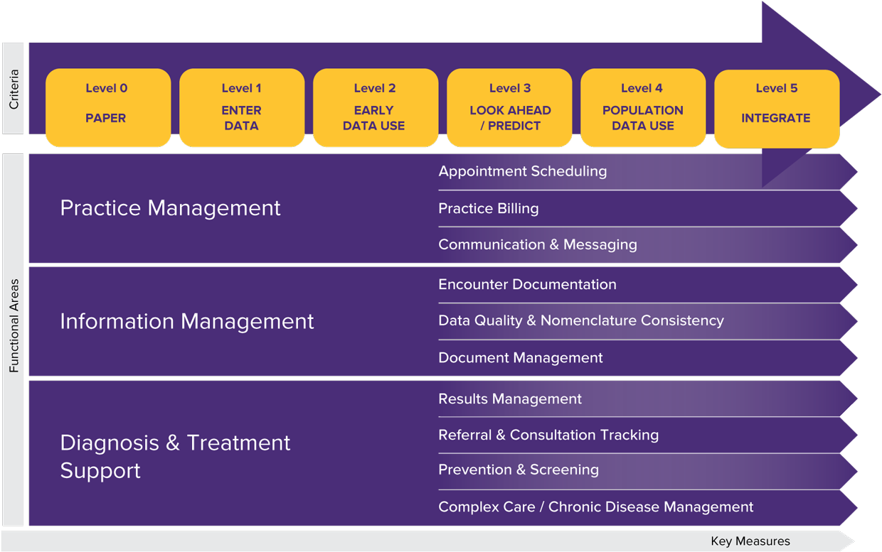 EMR Maturity Model