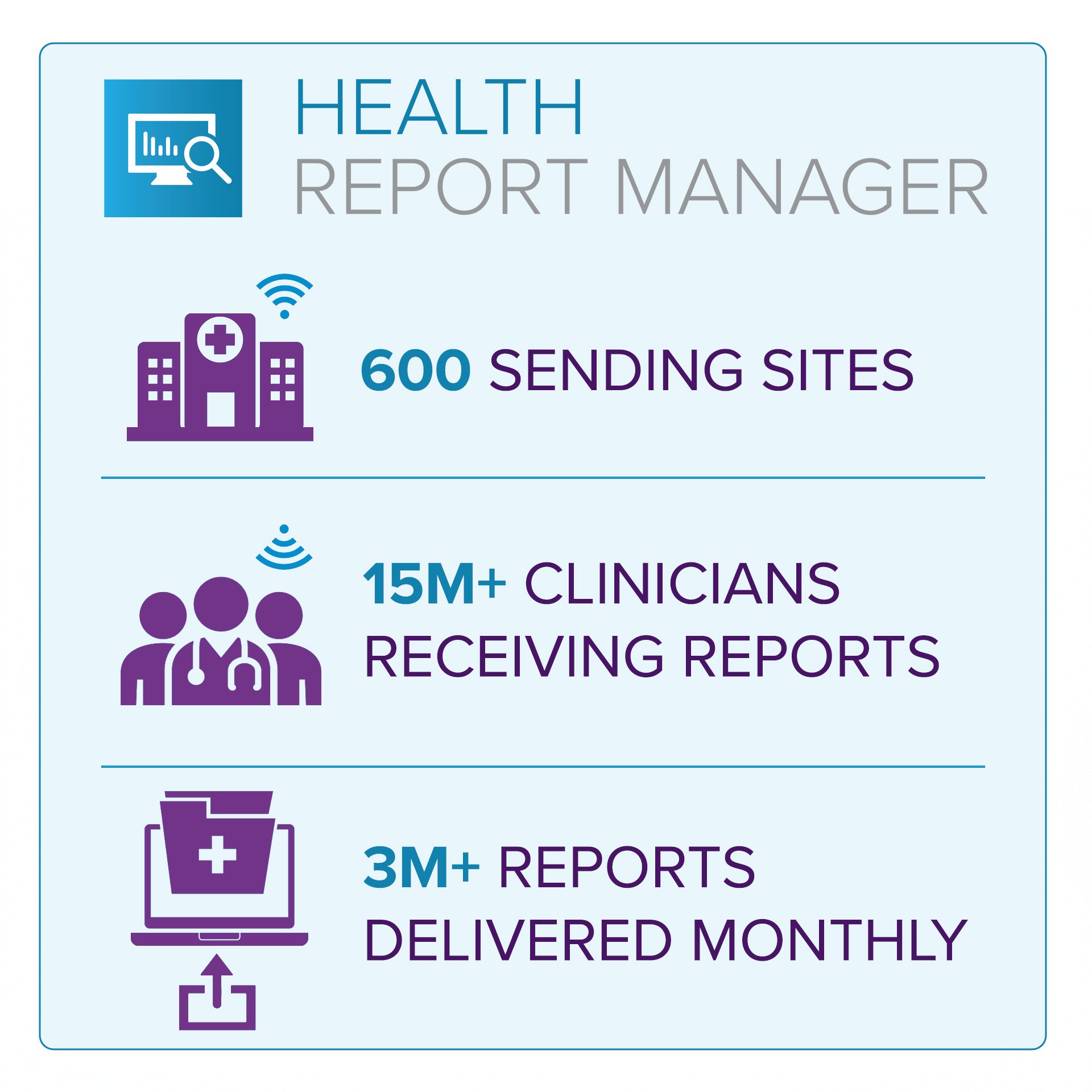 Health Report Manager details: 600 Sending Facilities. 15M+ Clinicians Receiving Reports. 3M+ Reports delivered daily.