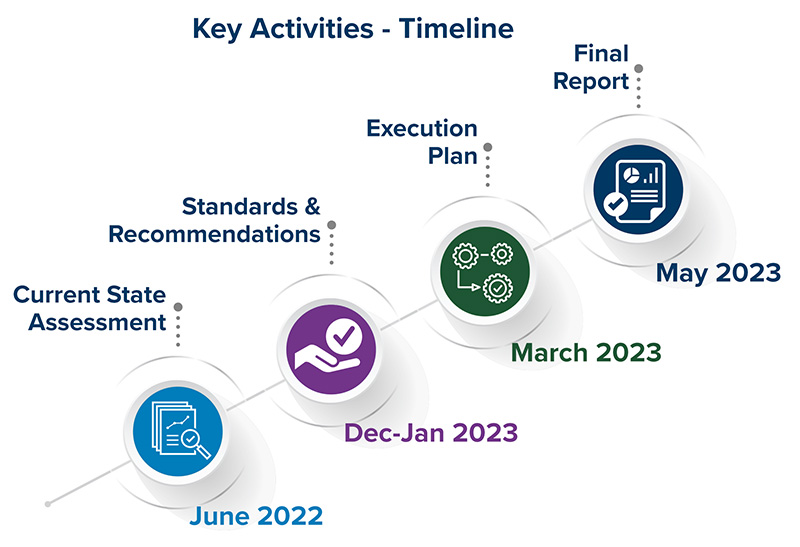 Timeline Key Avtivities showing June 2022 to May 2023