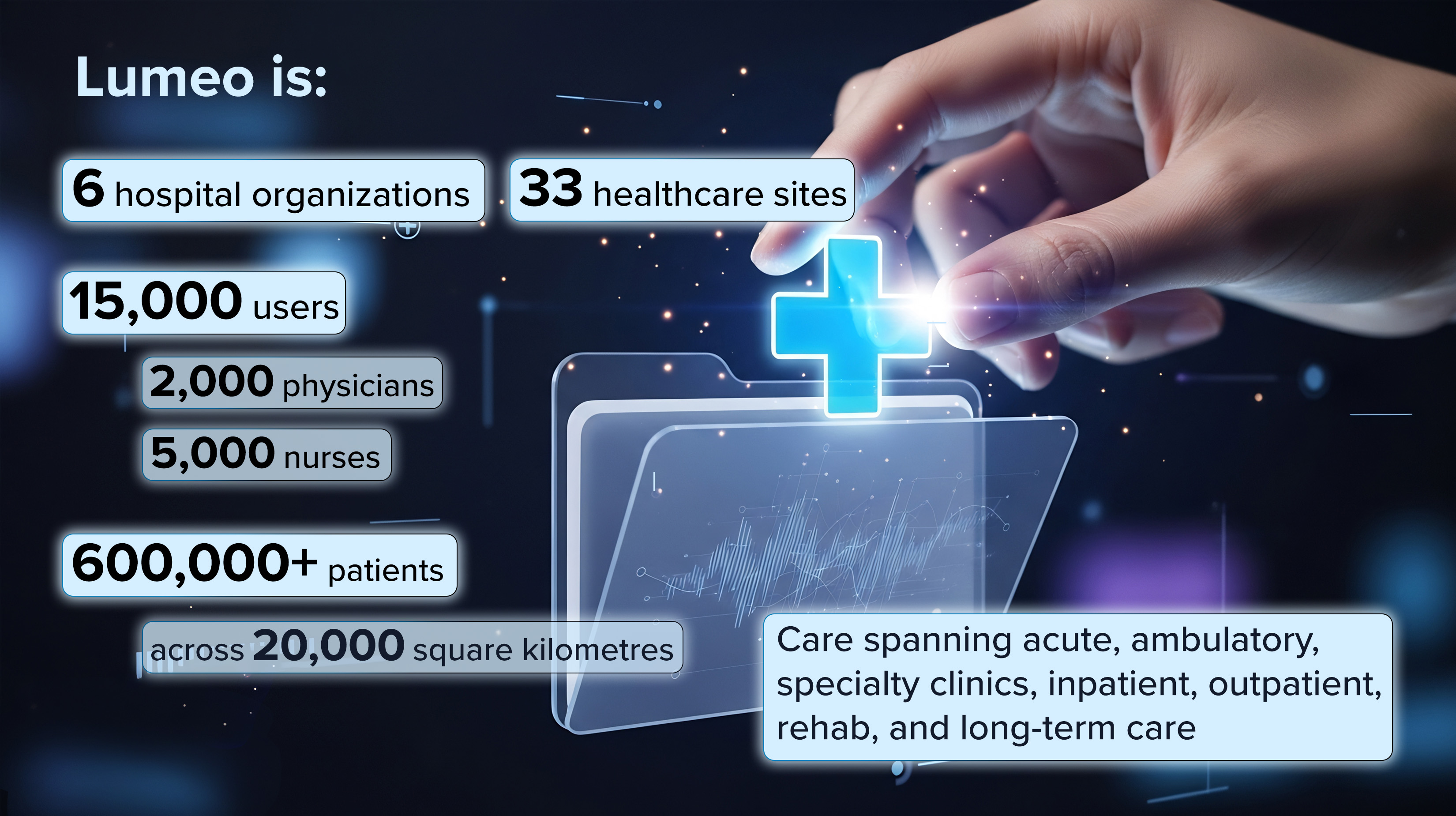 Care spanning acute, ambulatory, specialty clinics, inpatient, outpatient, rehab, and long-term care. Digital glowing lock empha