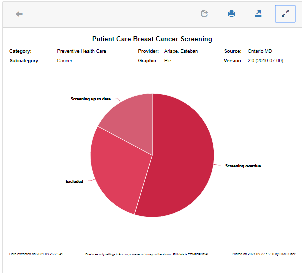 Pie Chart Example of Breast Cancer Screening Indicator