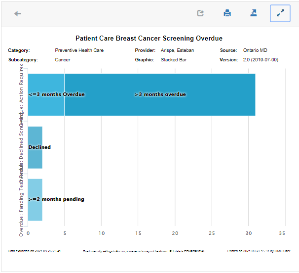 Bar graph example of breast cancer screening overdue indicator
