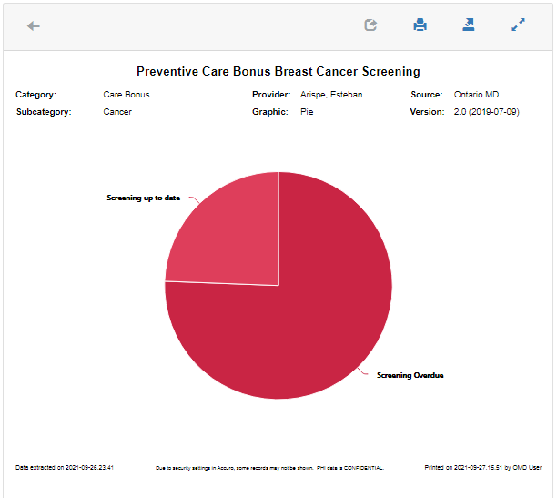 Pie Chart example of preventative care bonus screening indicator