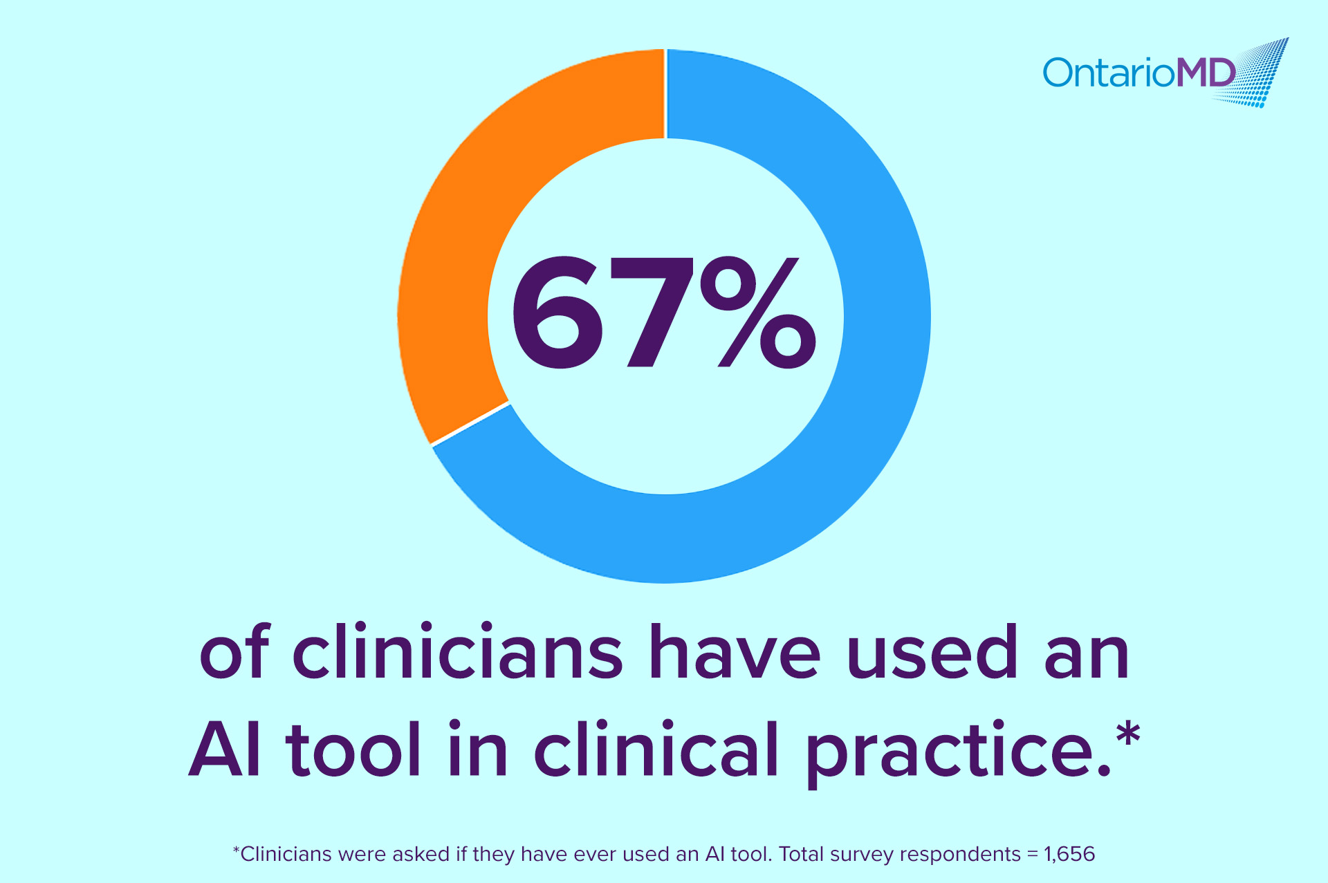 Pie chart: 67% of clinicians have used an AI tool in clinical practice