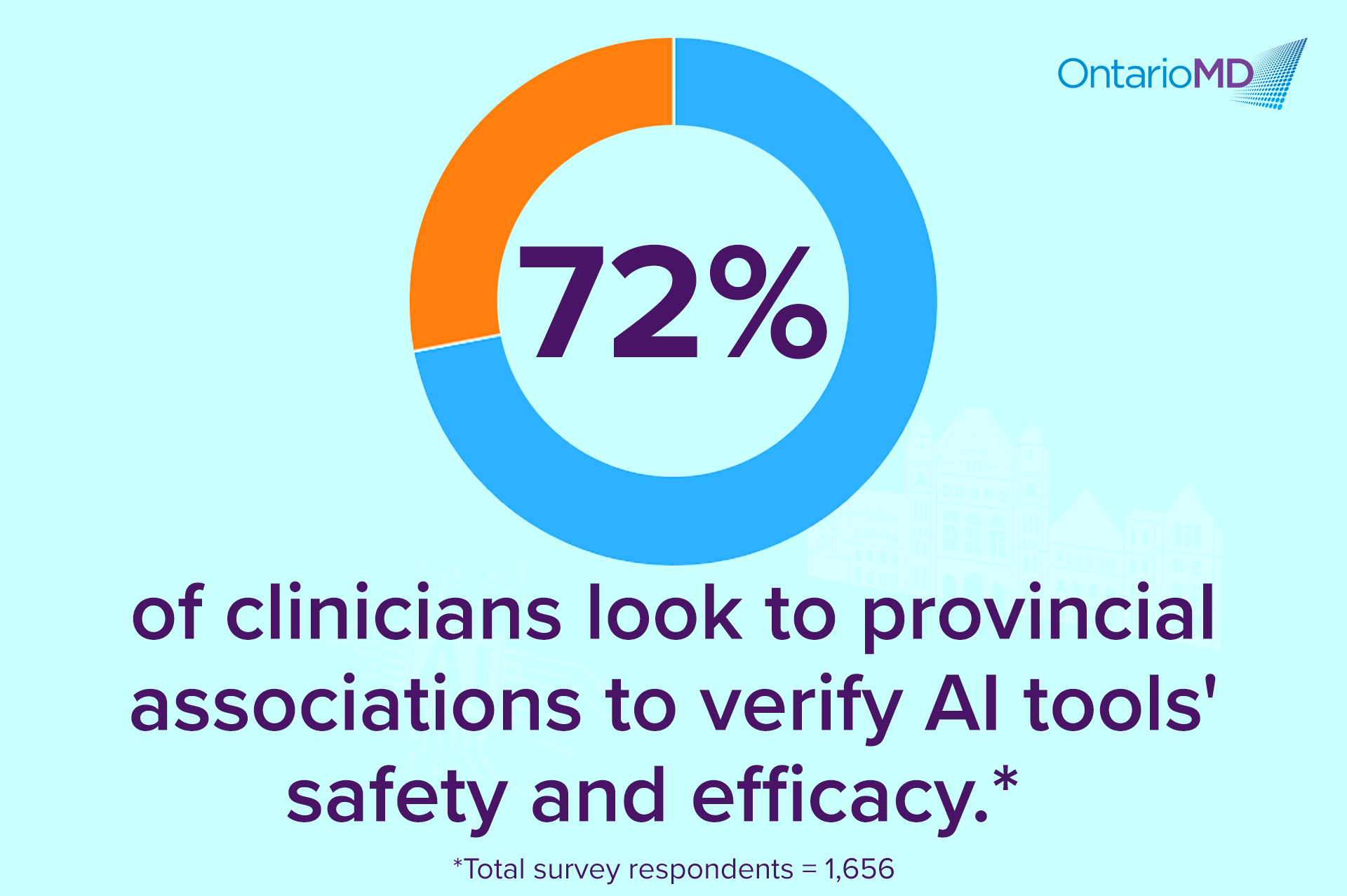 Pie chart: 72% of clinicians look to provincial associations to verify AI Tools' safety and efficacy.